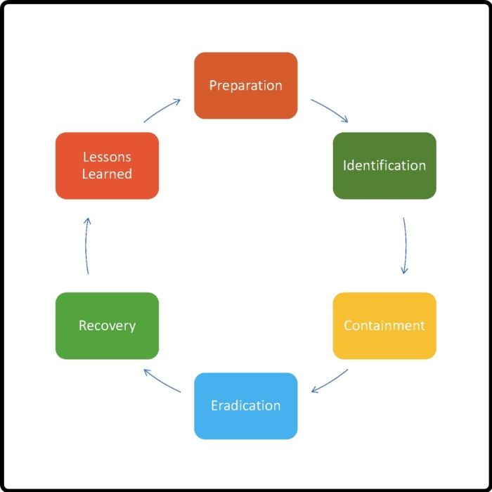 Server security incident response plan: steps to take in case of a breach