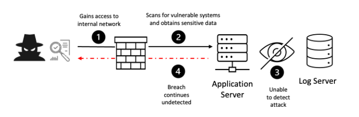 Logging cybersecurity