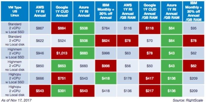 Cloud hosting pricing and cost comparison for different providers
