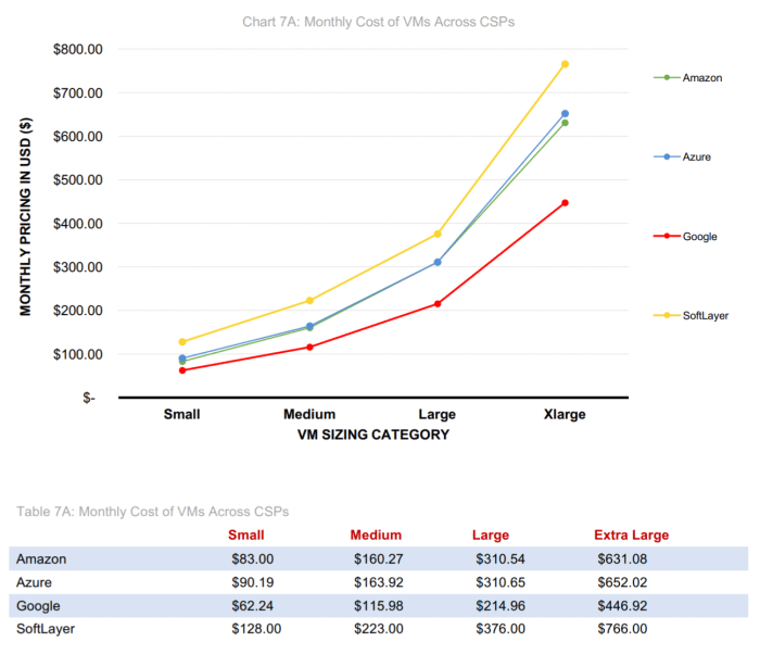 Cloud hosting pricing and cost comparison for different providers