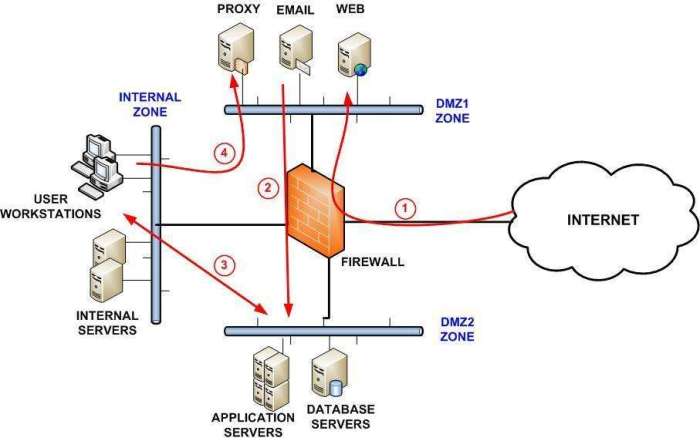Server security for remote access: secure connections and authentication