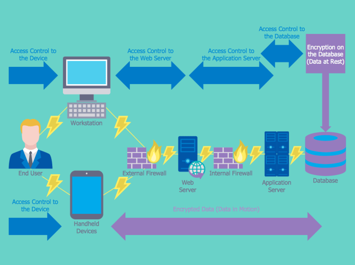 Server security for remote access: secure connections and authentication