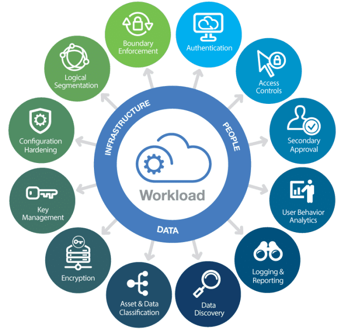 Cloud storage services encrypted