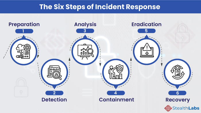 Server security incident response plan: steps to take in case of a breach