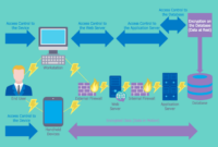 Server security for remote access: secure connections and authentication