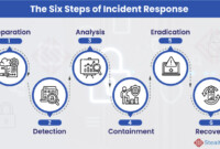 Server security incident response plan: steps to take in case of a breach